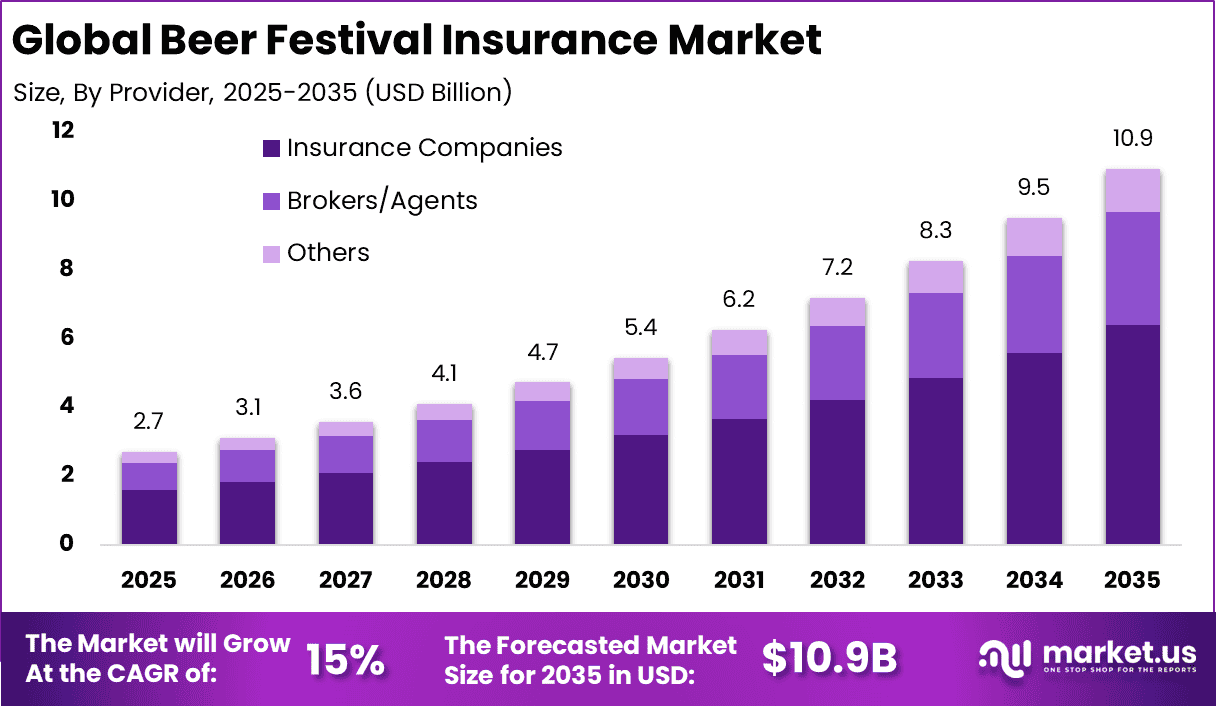 Beer Festival Insurance Market