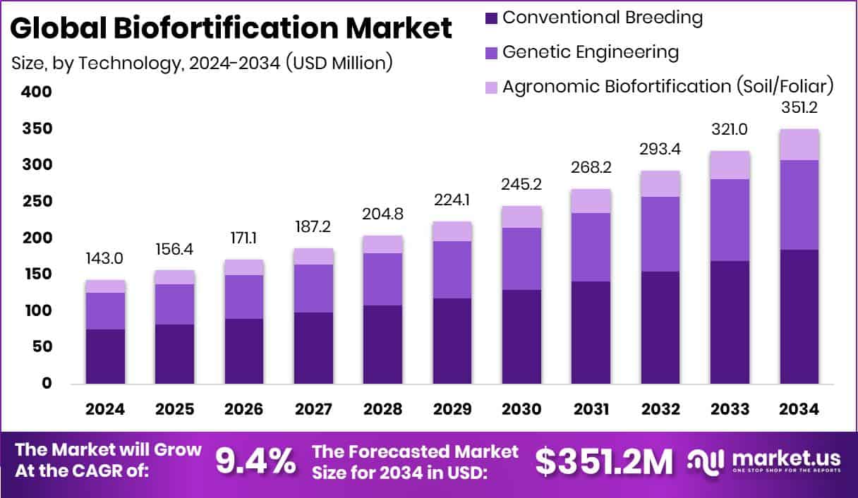 BiBiofortification Market Sizearket Size