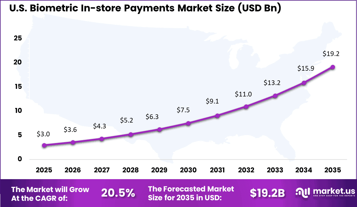 Biometric In-store Payments Market Size