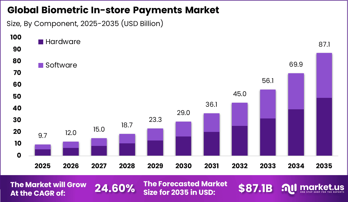 Biometric In-store Payments Market