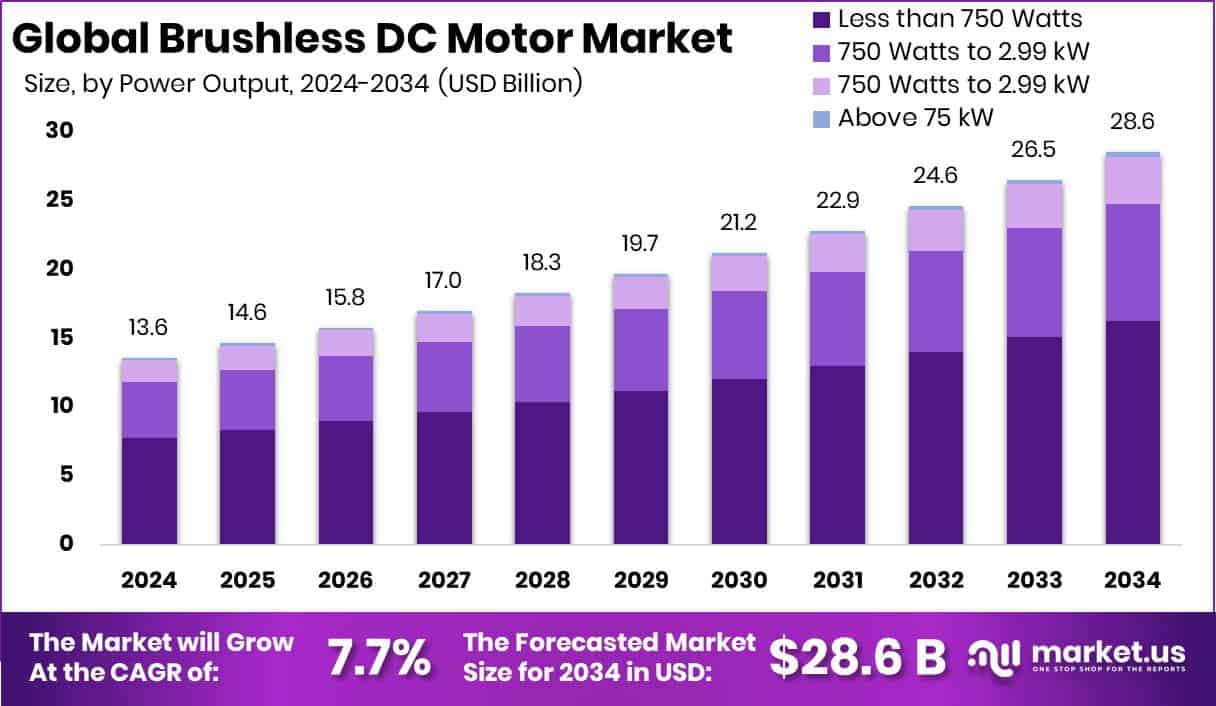Brushless DC Motor Market Size