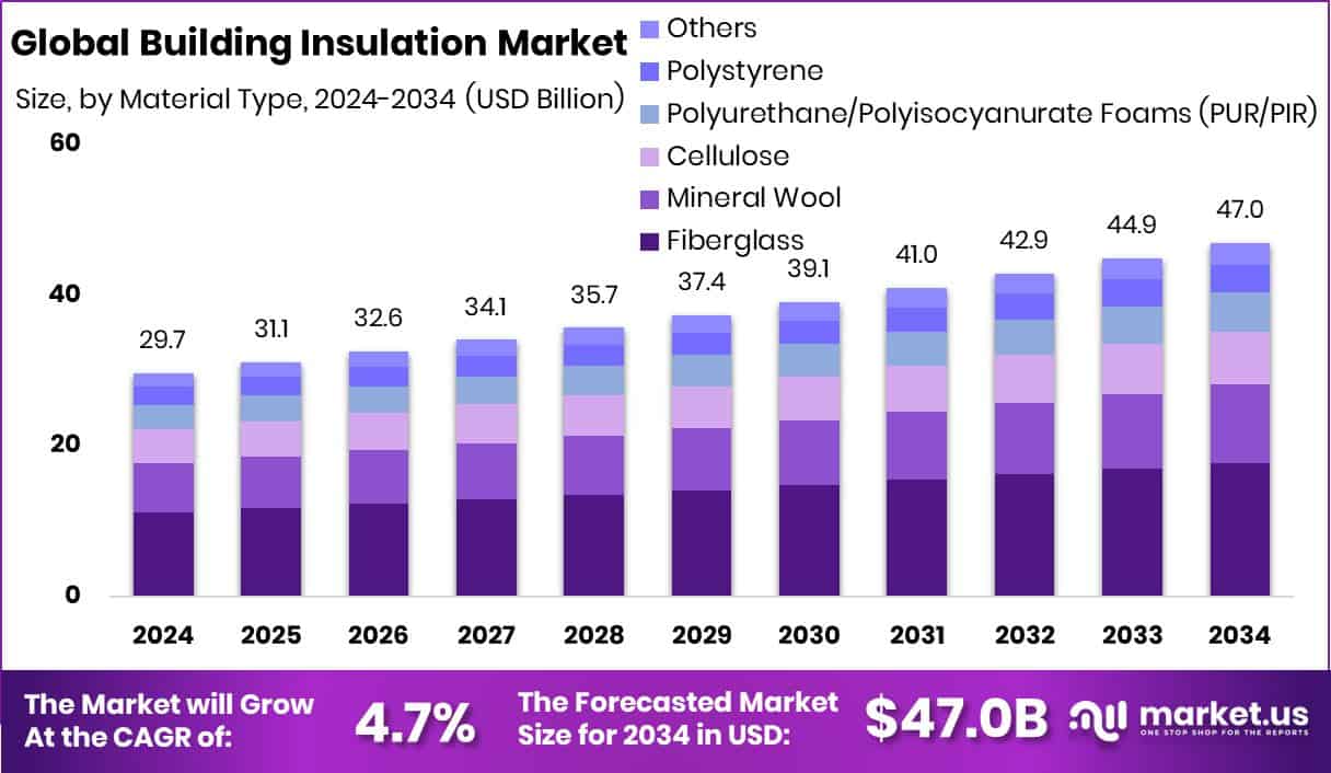 Building Insulation Market Size