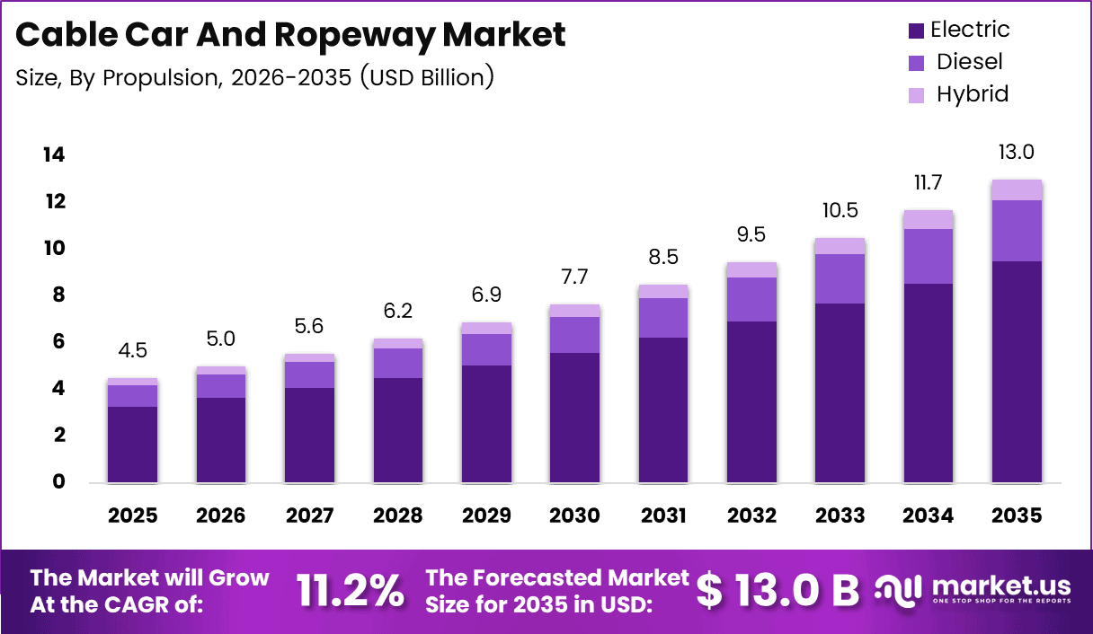 Cable Car And Ropeway Market Size