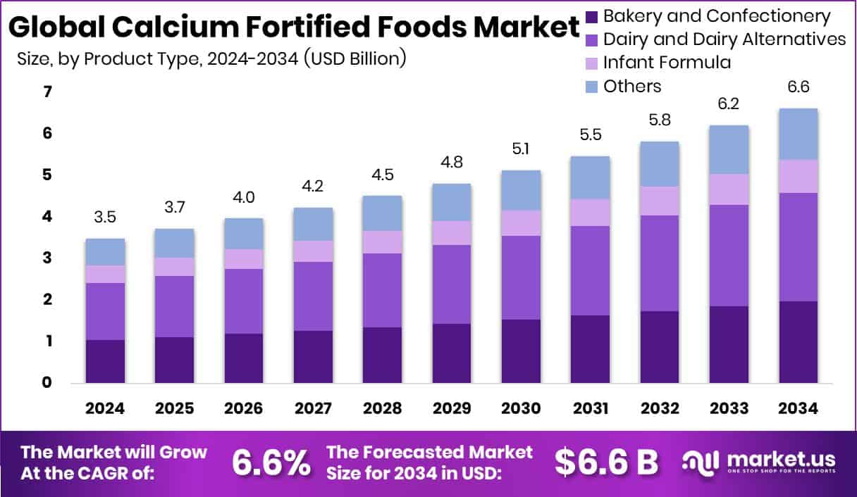 Calcium Fortified Foods Market Size