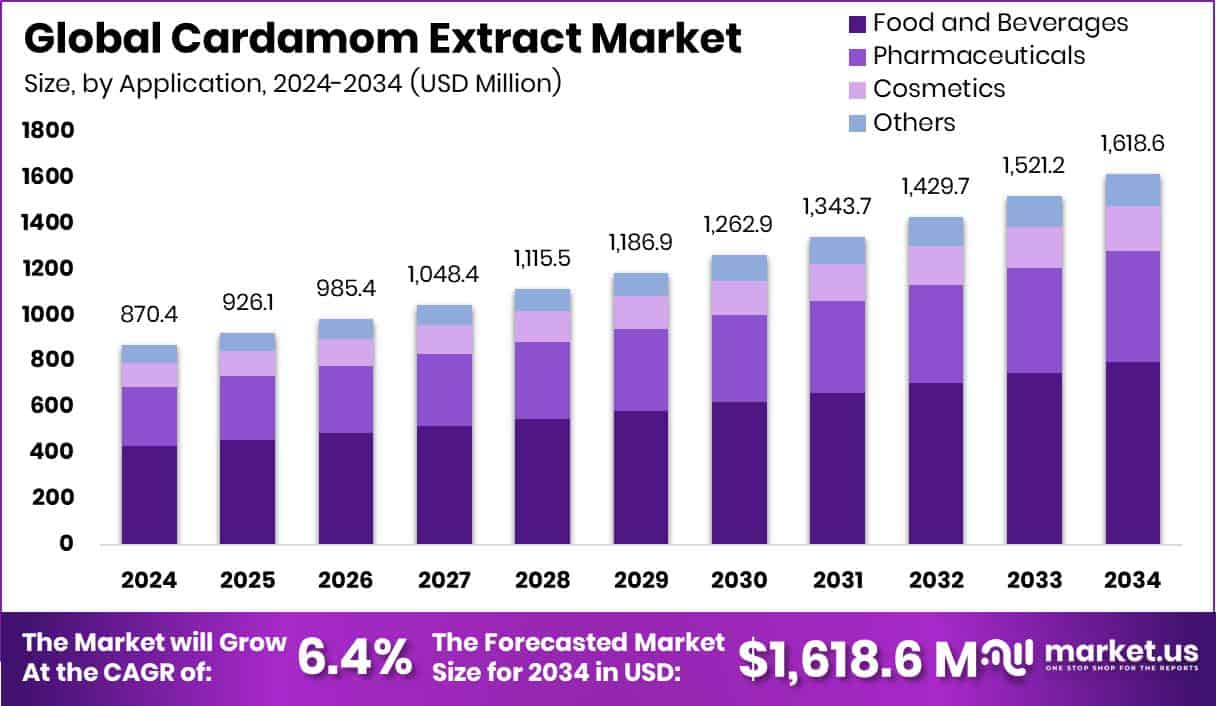 Cardamom Extract Market Size