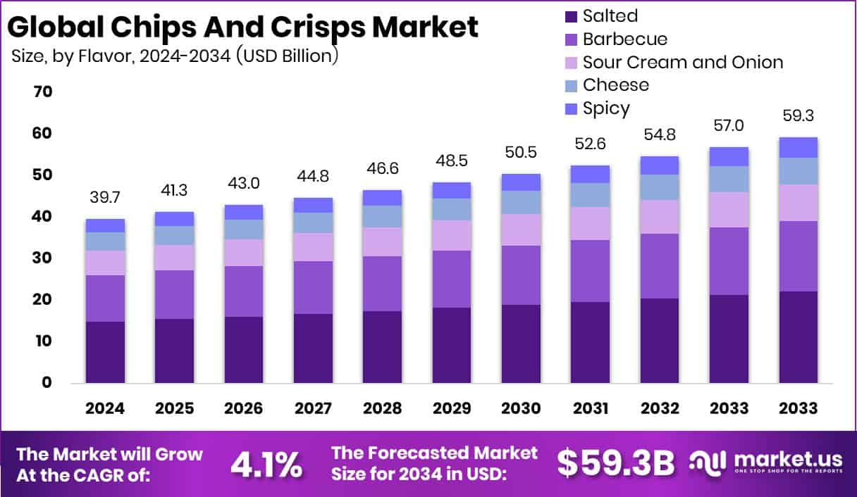 Chips And Crisps Market Size
