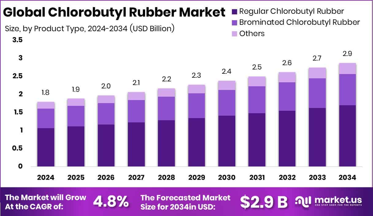 Chlorobutyl Rubber Market Size