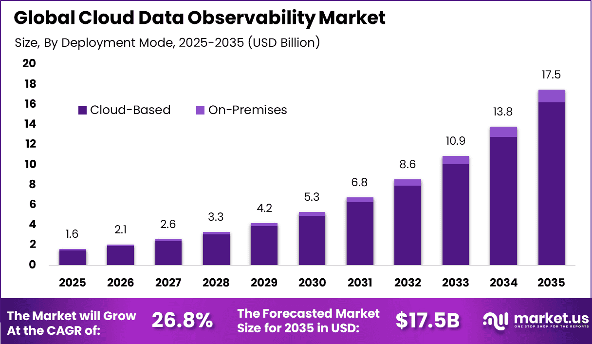 Cloud Data Observability Market