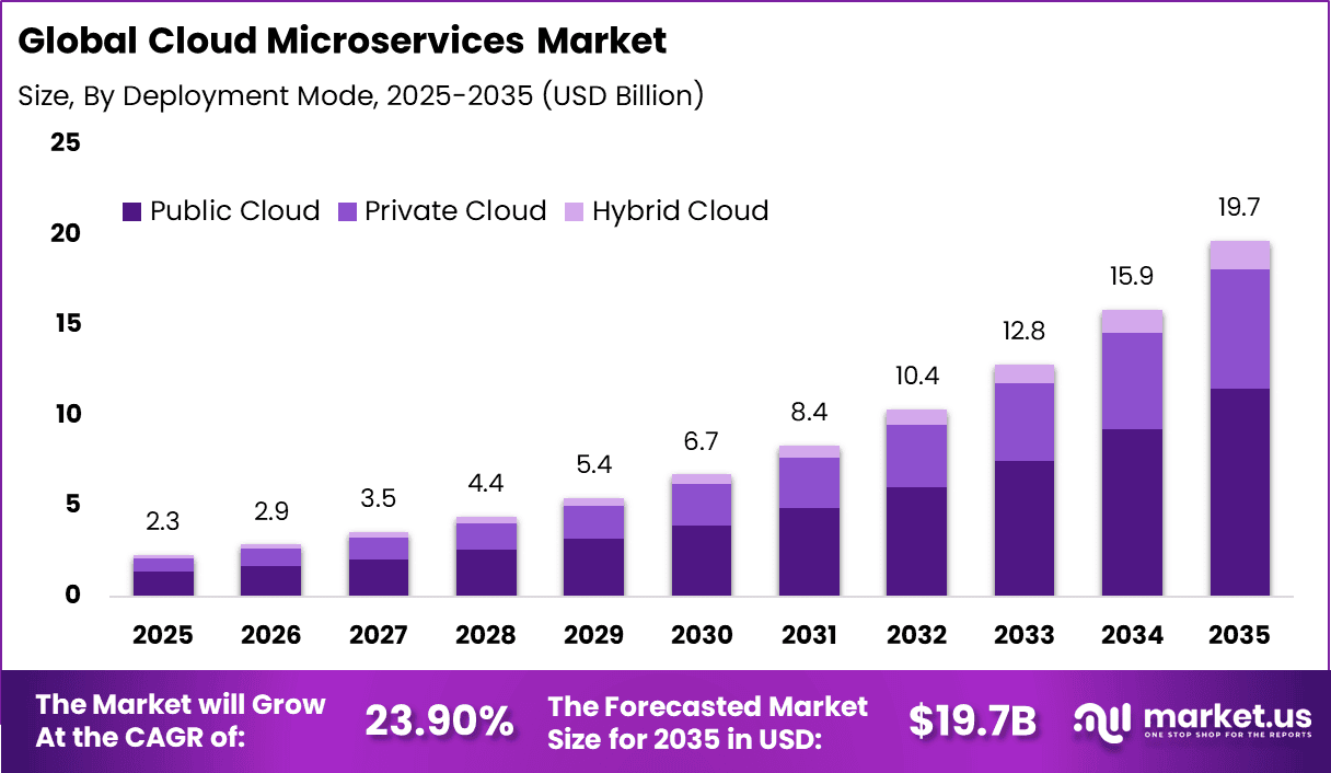 Cloud Microservices Market