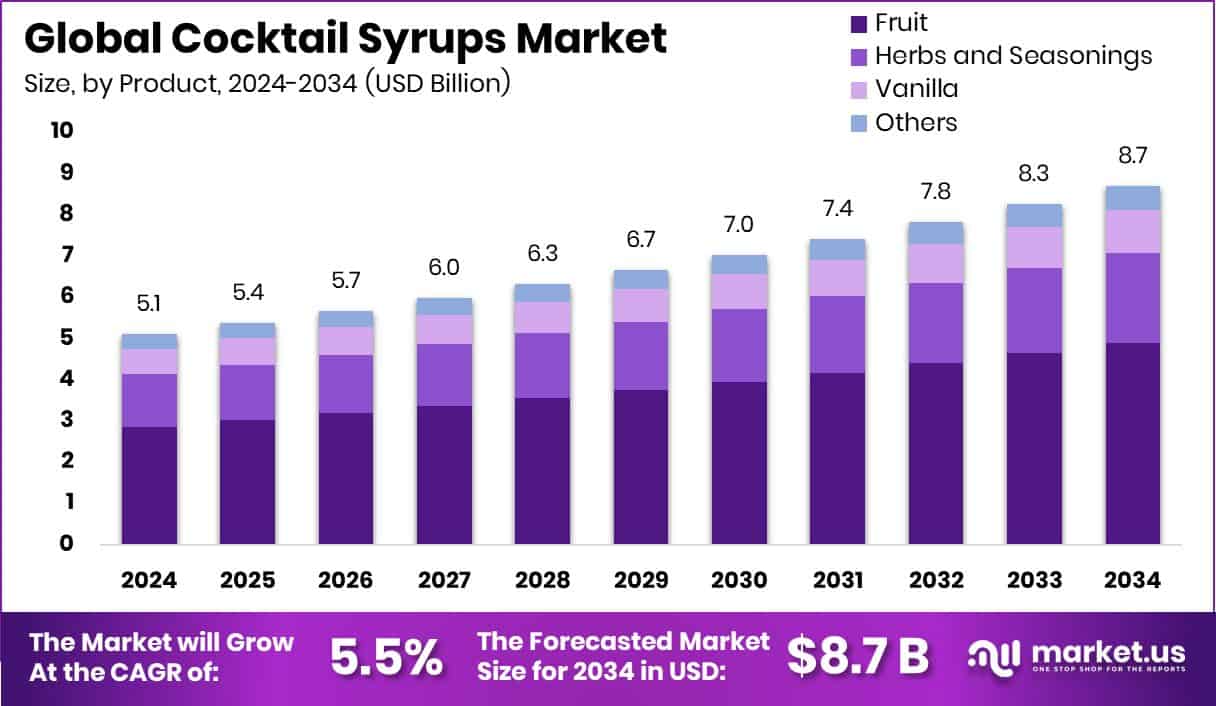 Cocktail Syrups Market Size