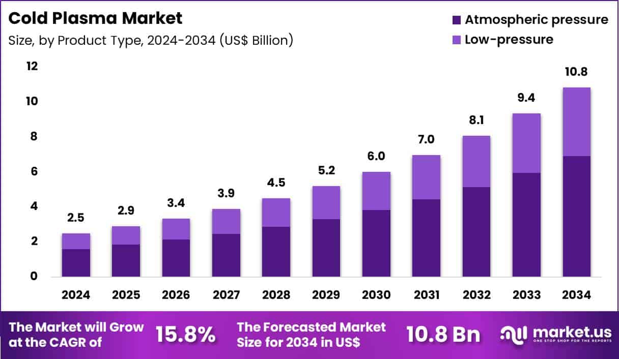 Cold Plasma Market Size