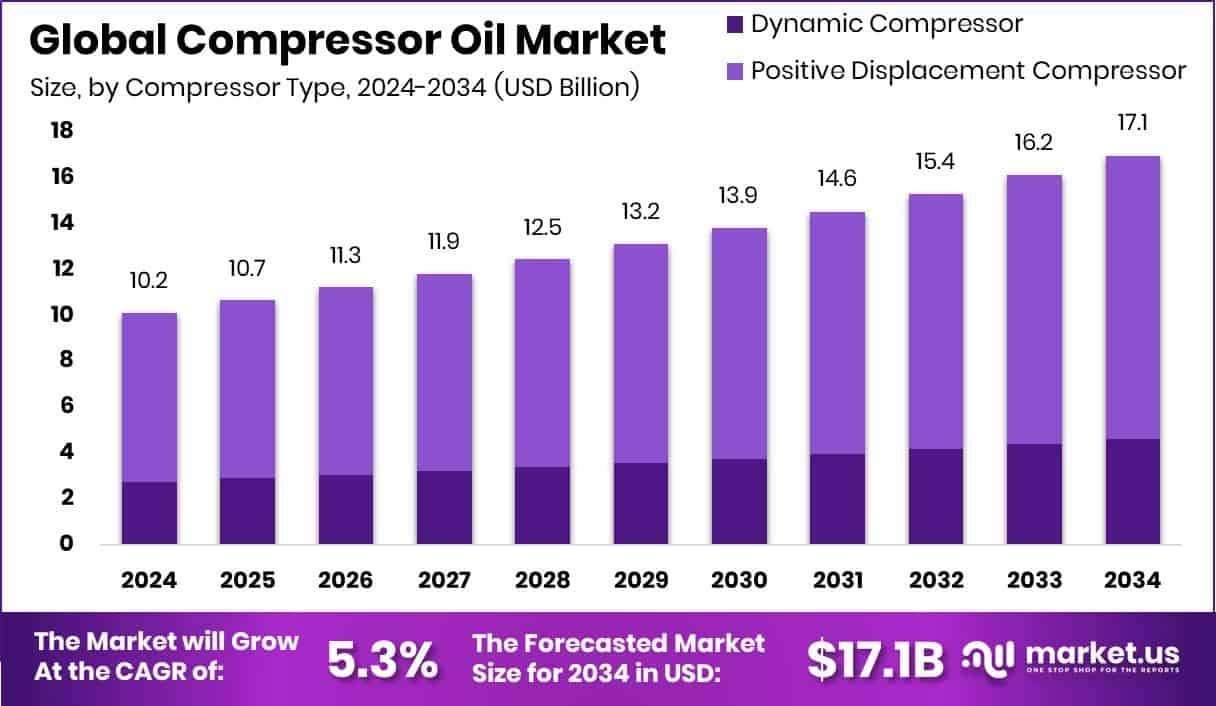 Compressor Oil Market Size