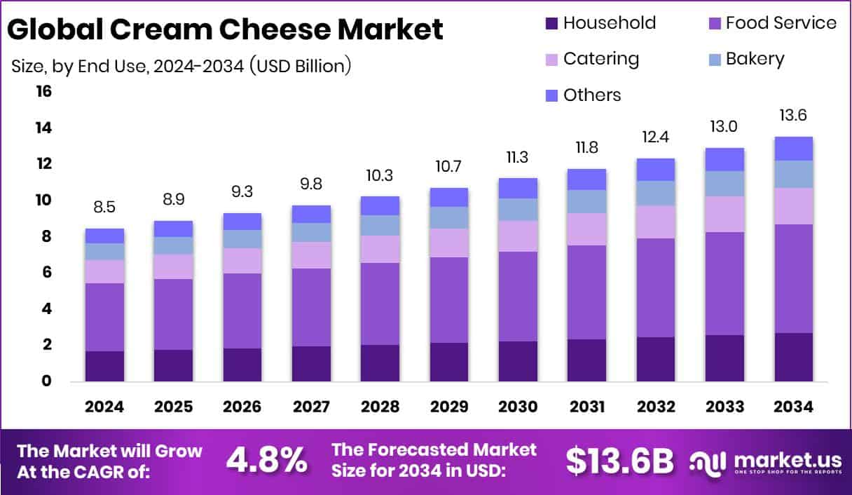 Cream Cheese Market Size