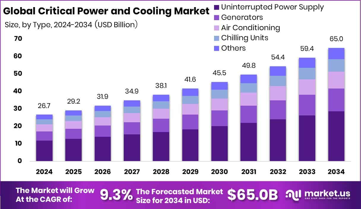 Critical Power and Cooling Market Size