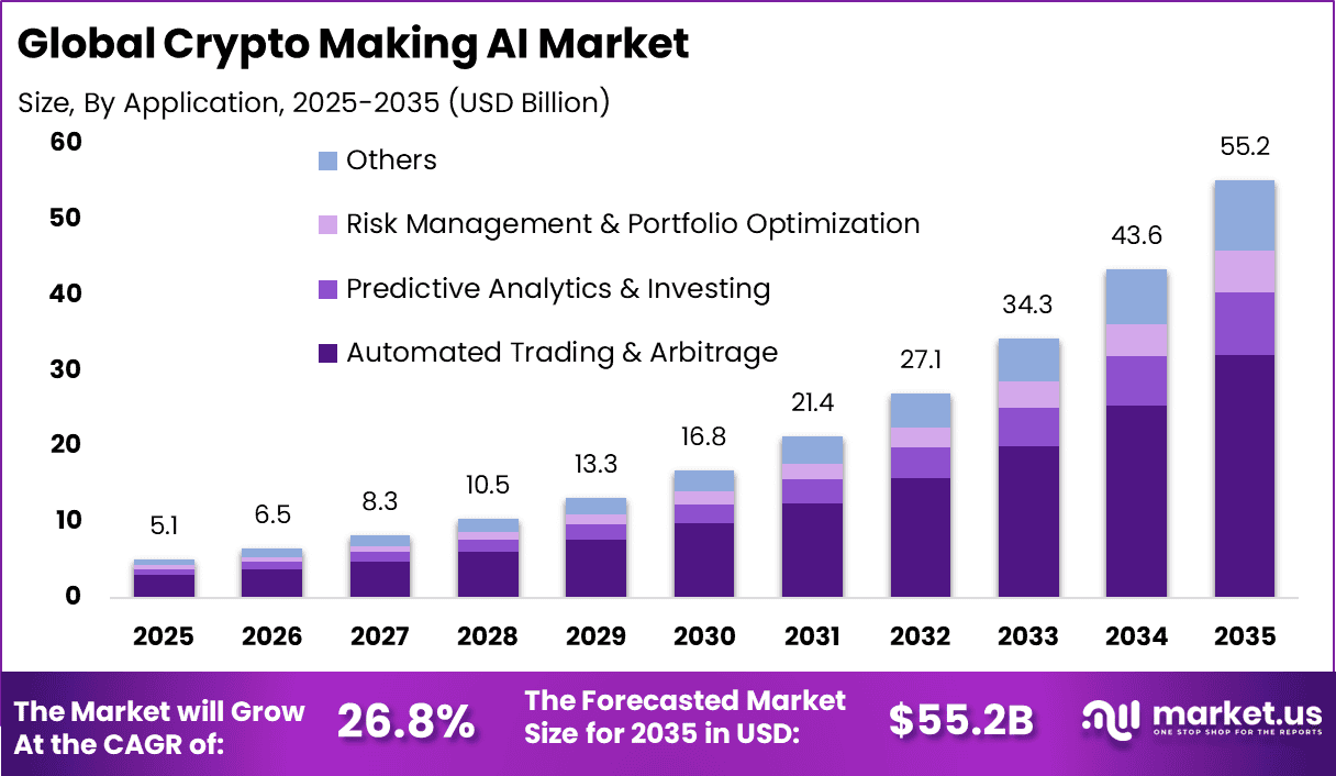 Crypto Making AI Market