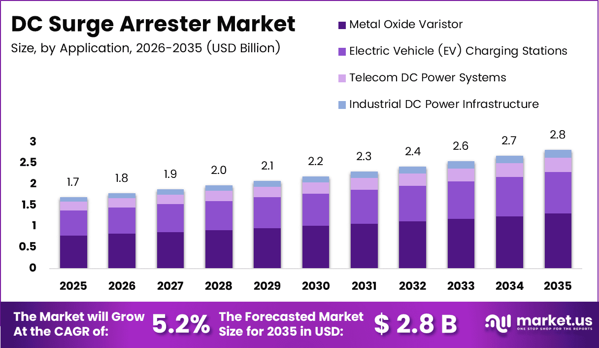DC Surge Arrester Market Size (1)