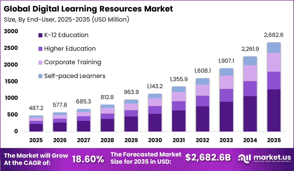 Digital Learning Resources Market