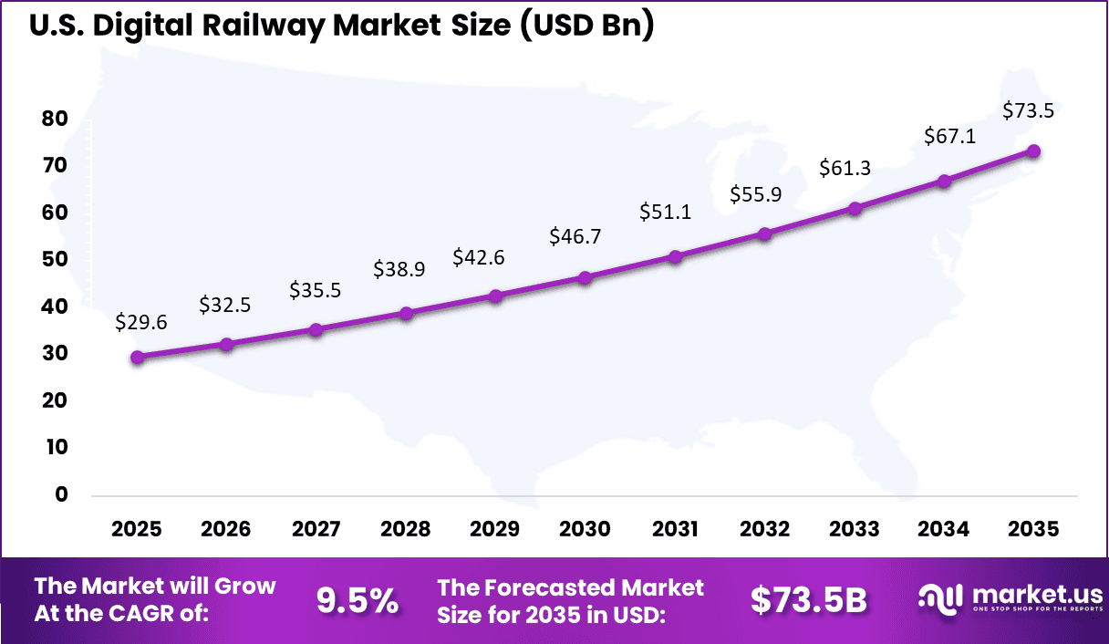 Digital Railway Market Size