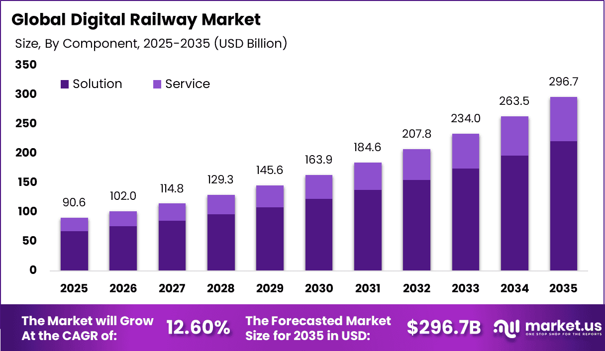 Digital Railway Market