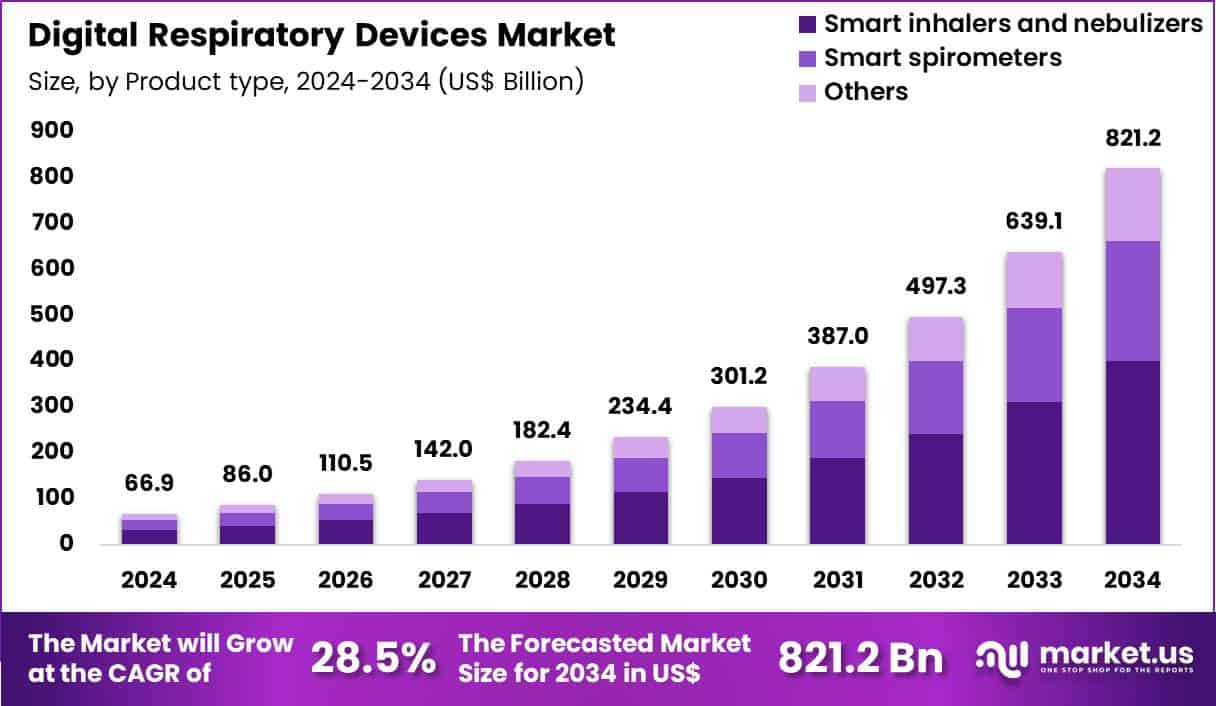 Digital Respiratory Devices Market Size