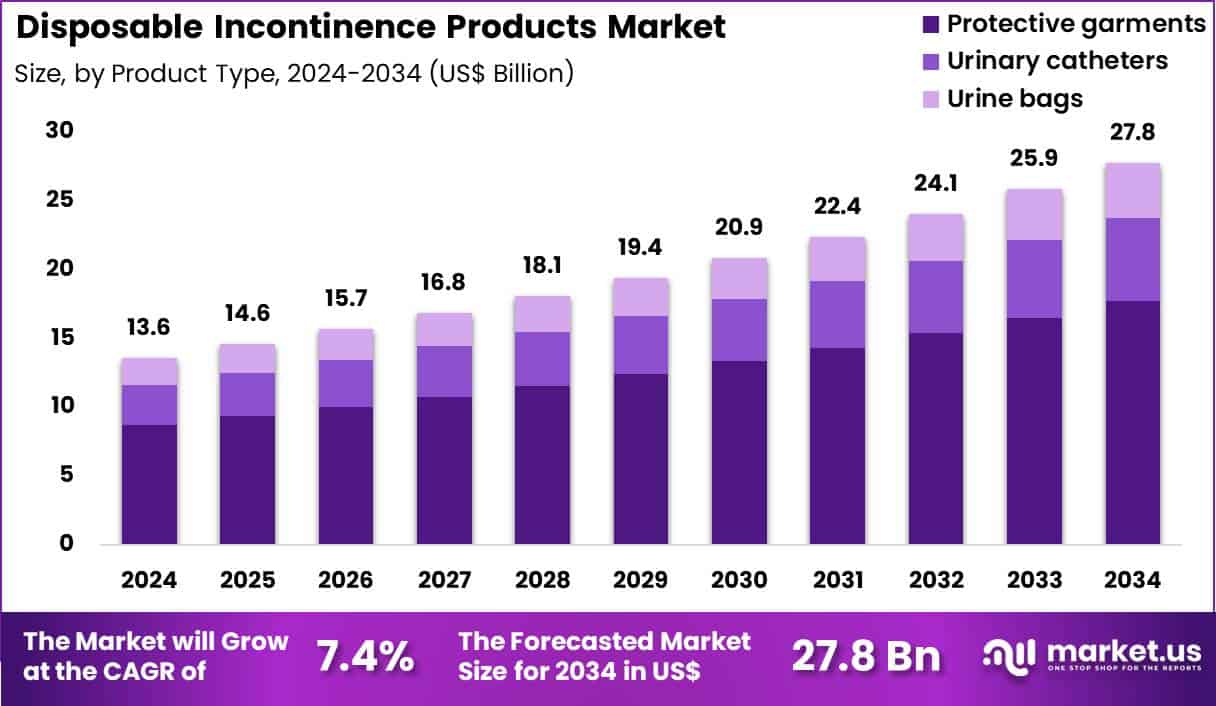 Disposable Incontinence Products Market Size