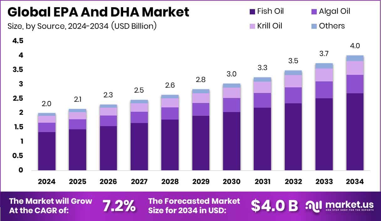 EPA And DHA Market Size