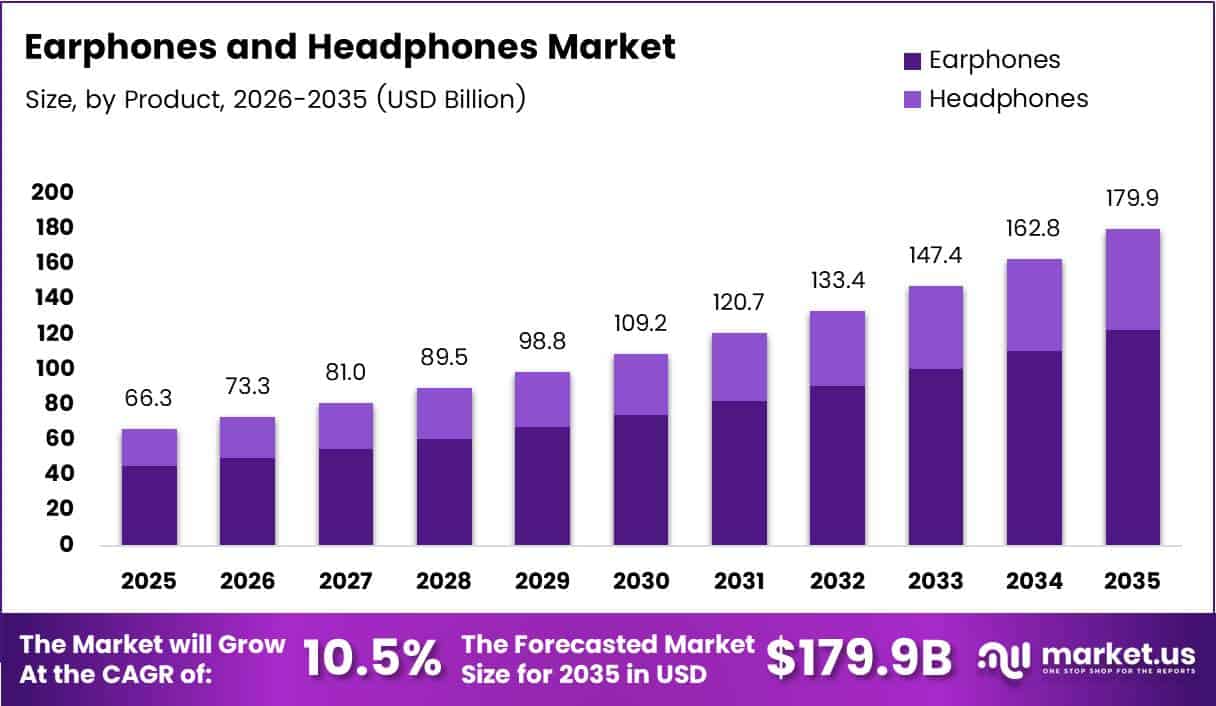 Earphones and Headphones Market Size Analysis Bar Graph