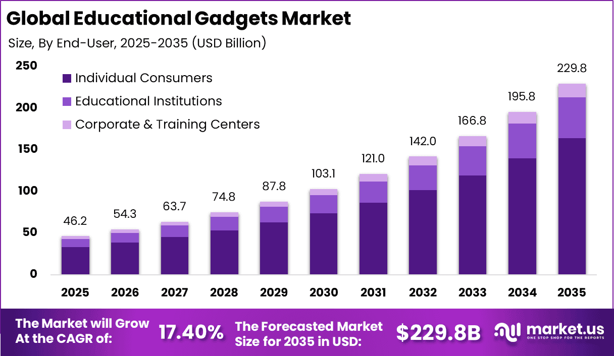 Educational Gadgets Market