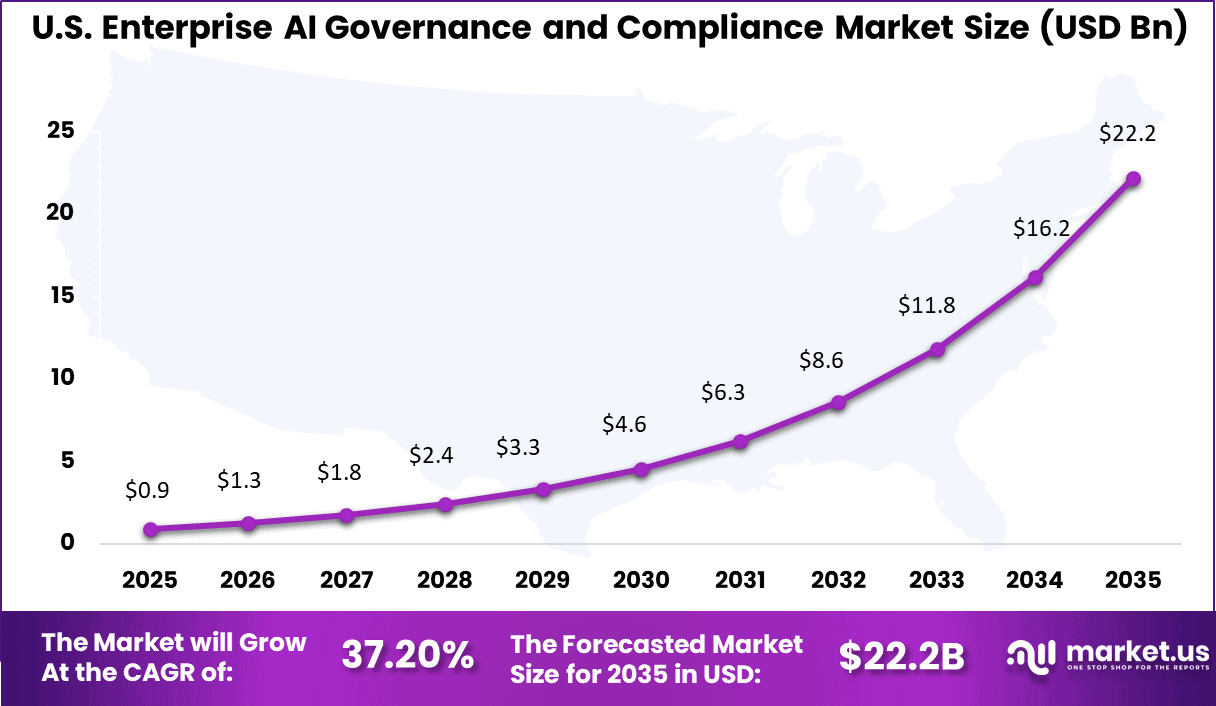 Enterprise AI Governance and Compliance Market Size