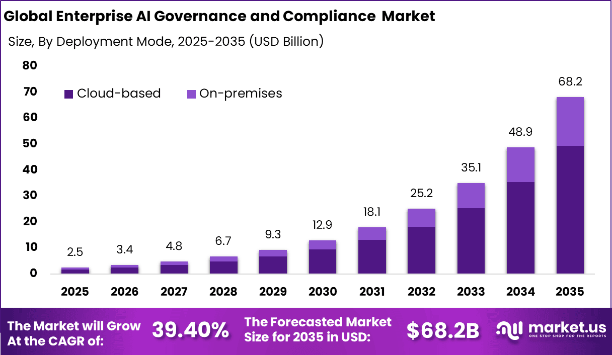 Enterprise AI Governance and Compliance Market