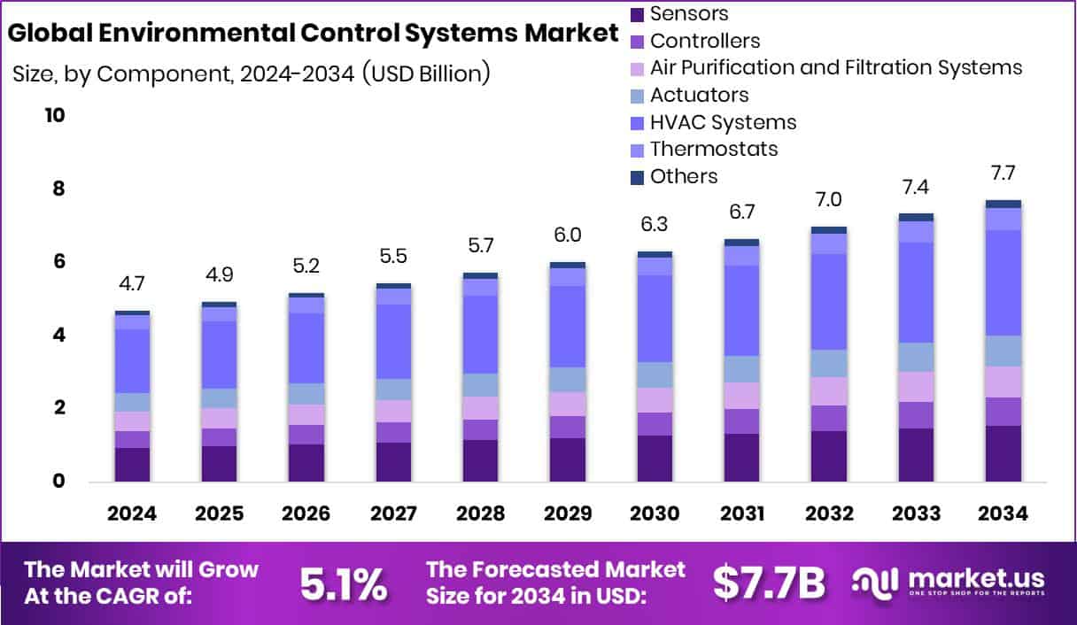 Environmental Control Systems Market Size