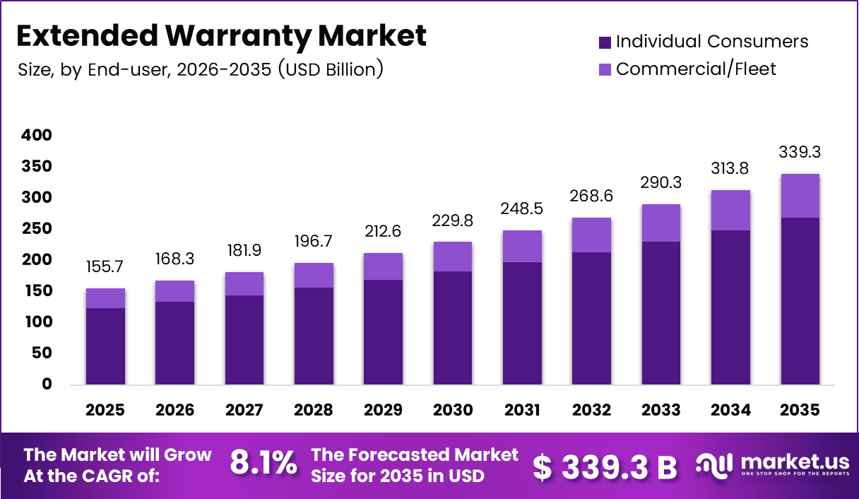 Extended Warranty Market Sizze