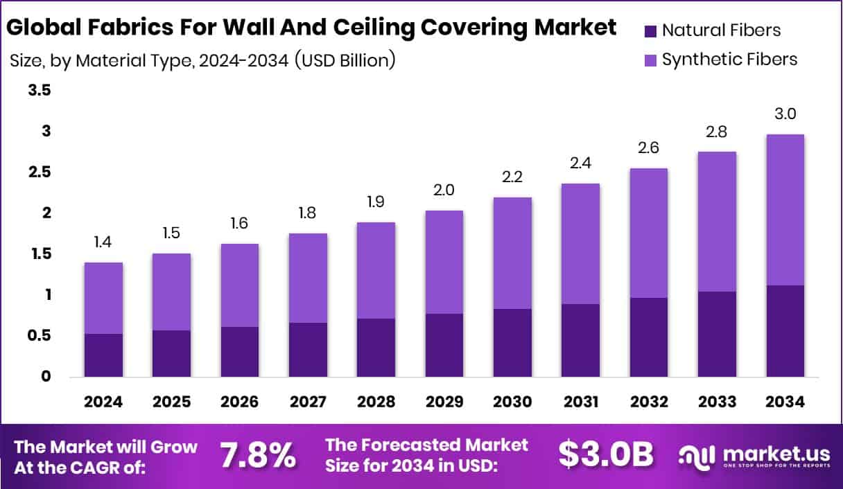 Fabrics For Wall And Ceiling Covering Market Size