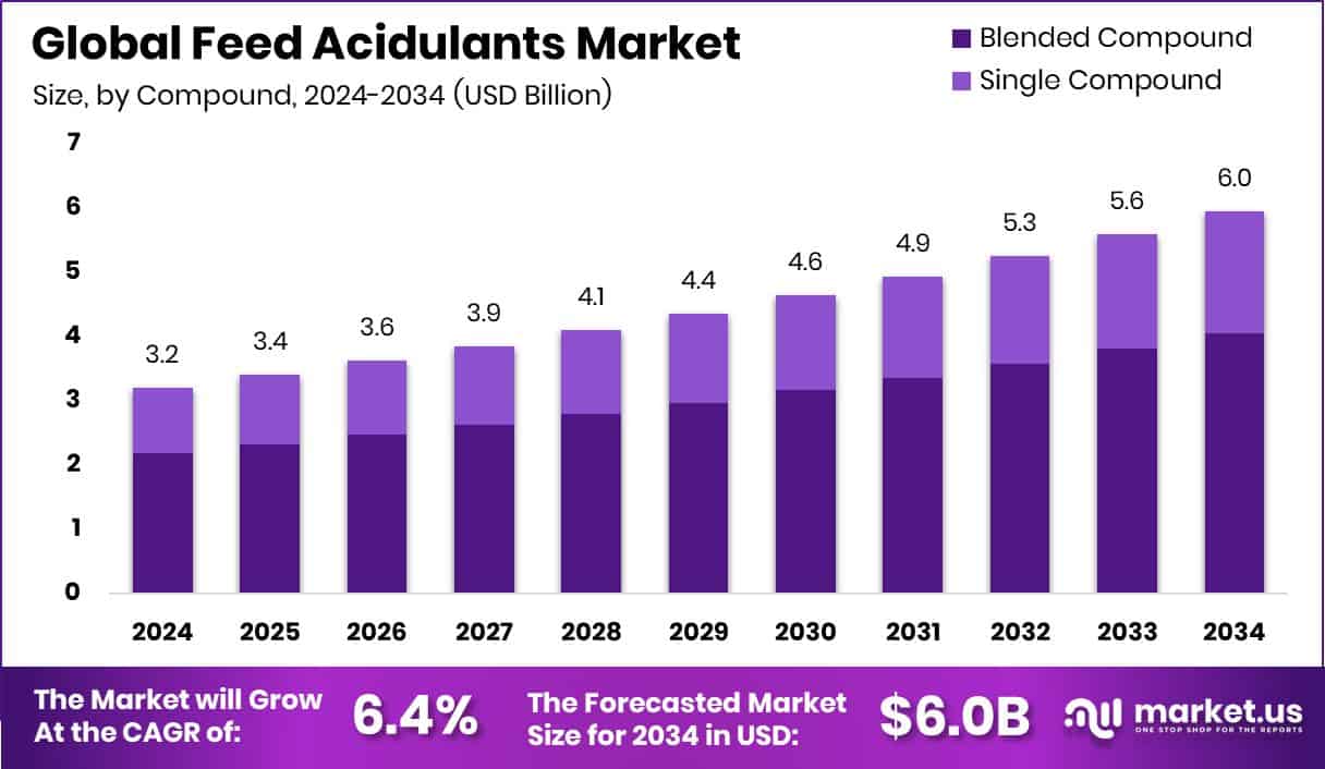 Feed Acidulants Market Size