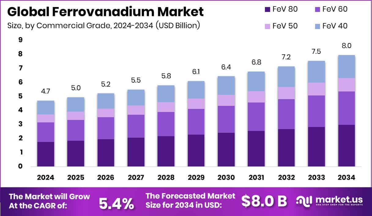 Ferrovanadium Market Size