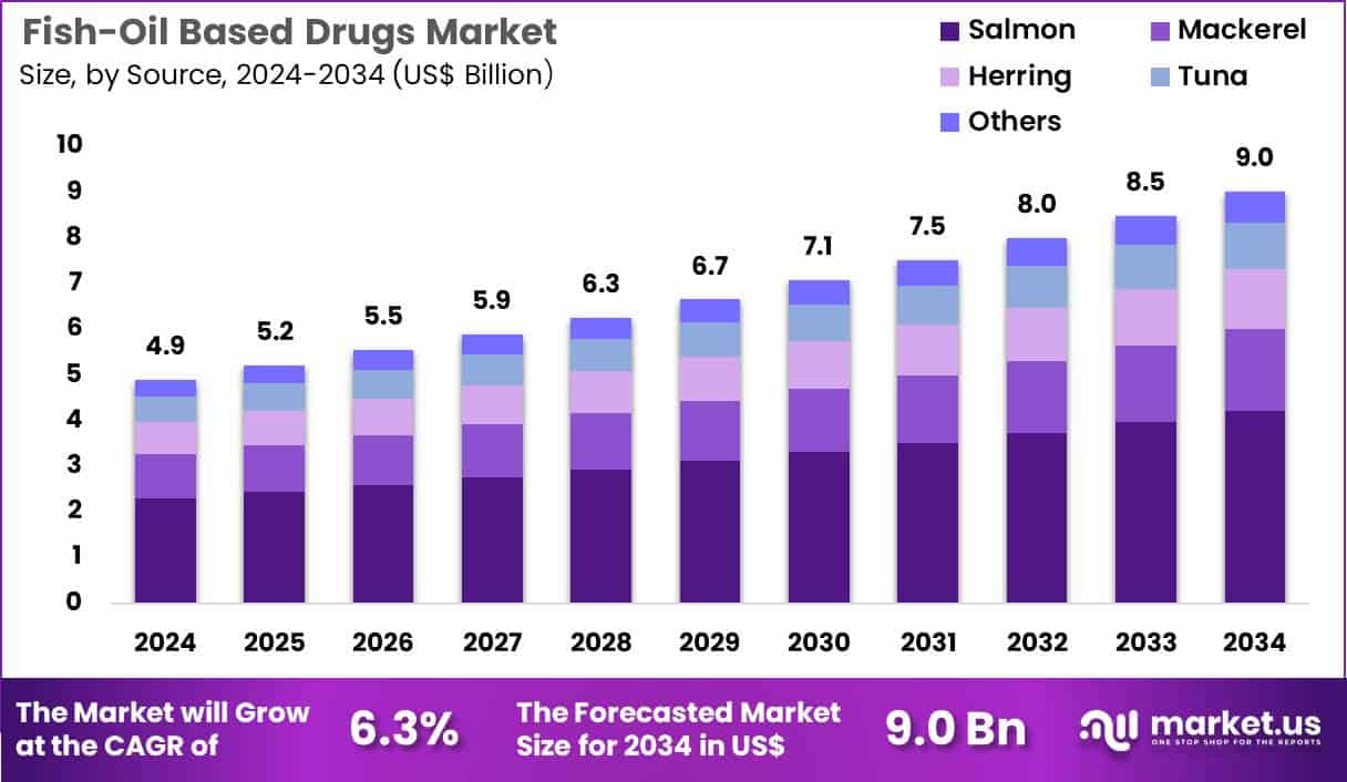 Fish-Oil Based Drugs Market Size