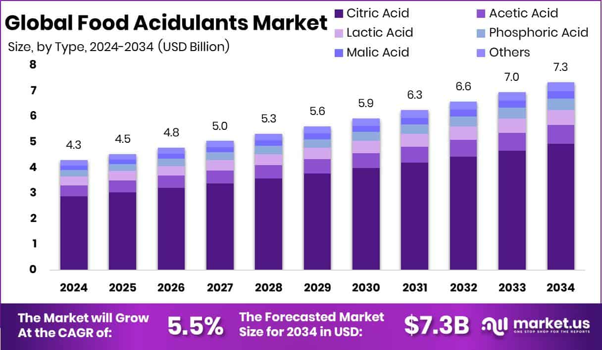 Food Acidulants Market Size