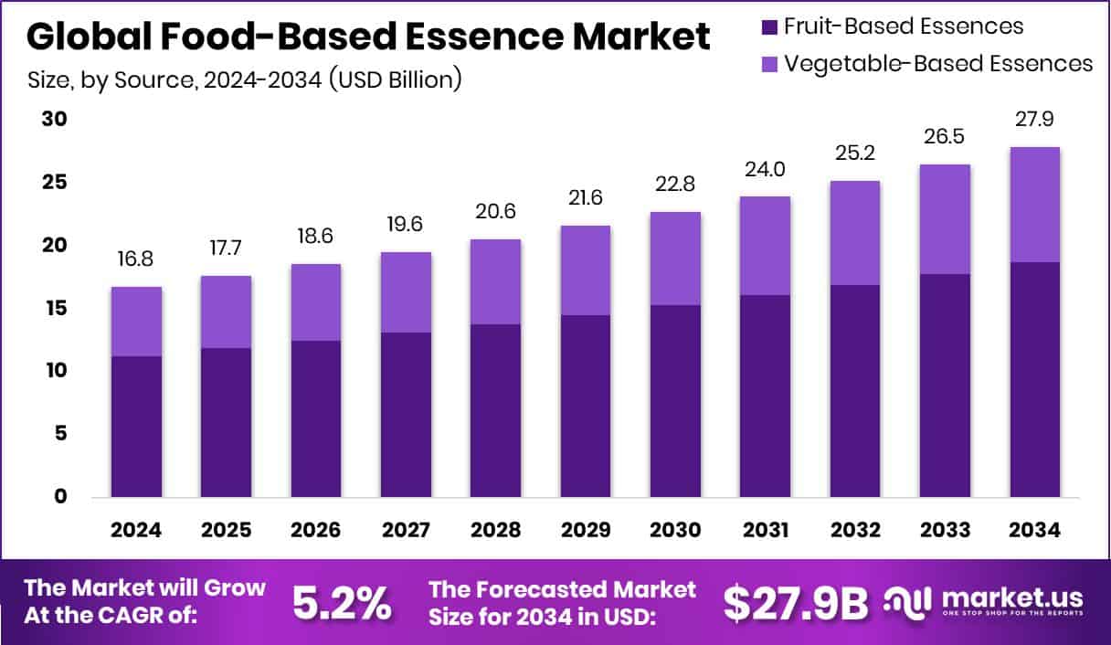 Food-Based Essence Market Size
