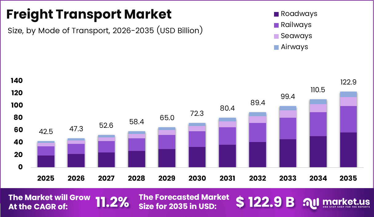 Freight Transport Market Size