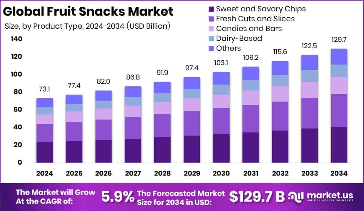 Fruit Snacks Market Size