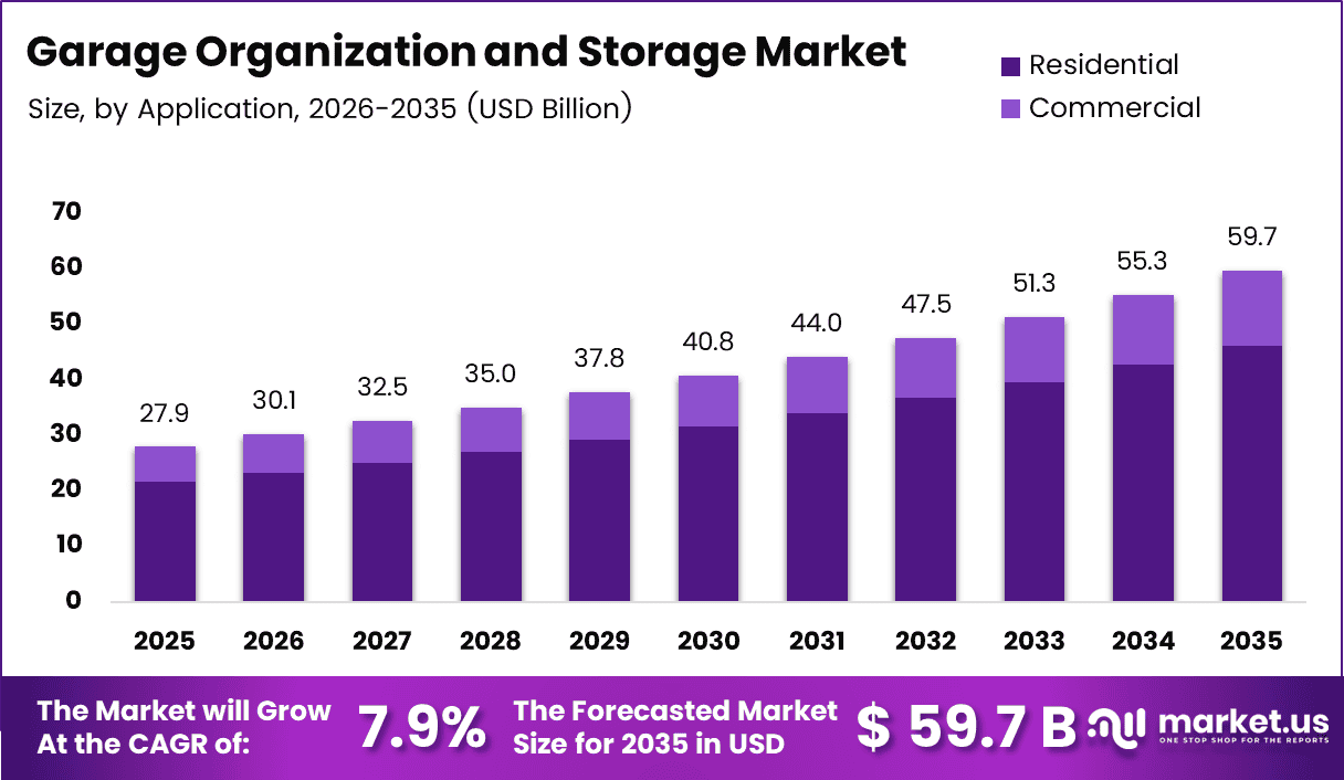 Garage Organization and Storage Market Size