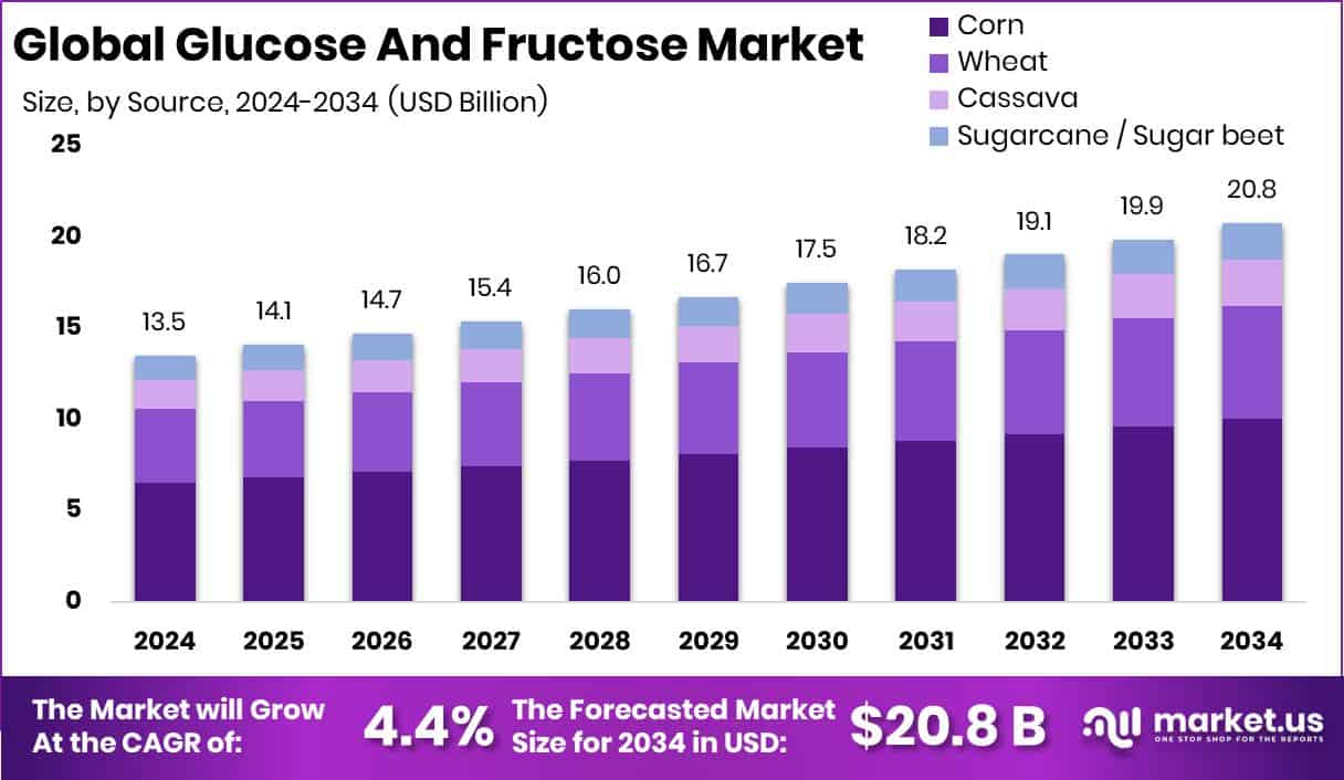 Glucose And Fructose Market Size