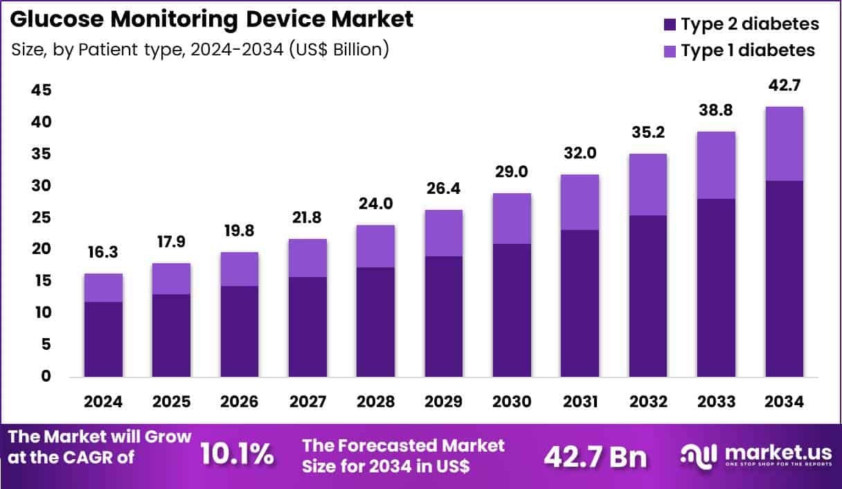 Glucose Monitoring Device Market Size