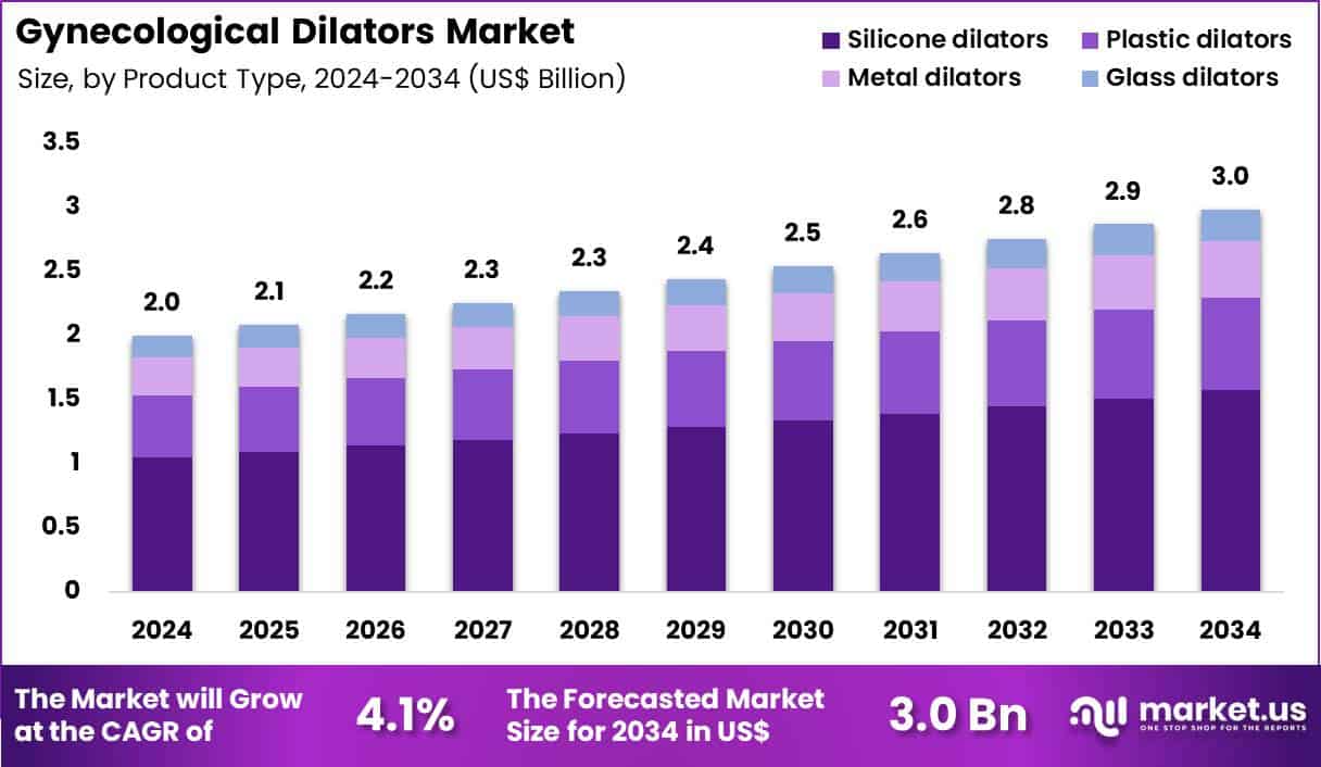 Gynecological Dilators Market Size