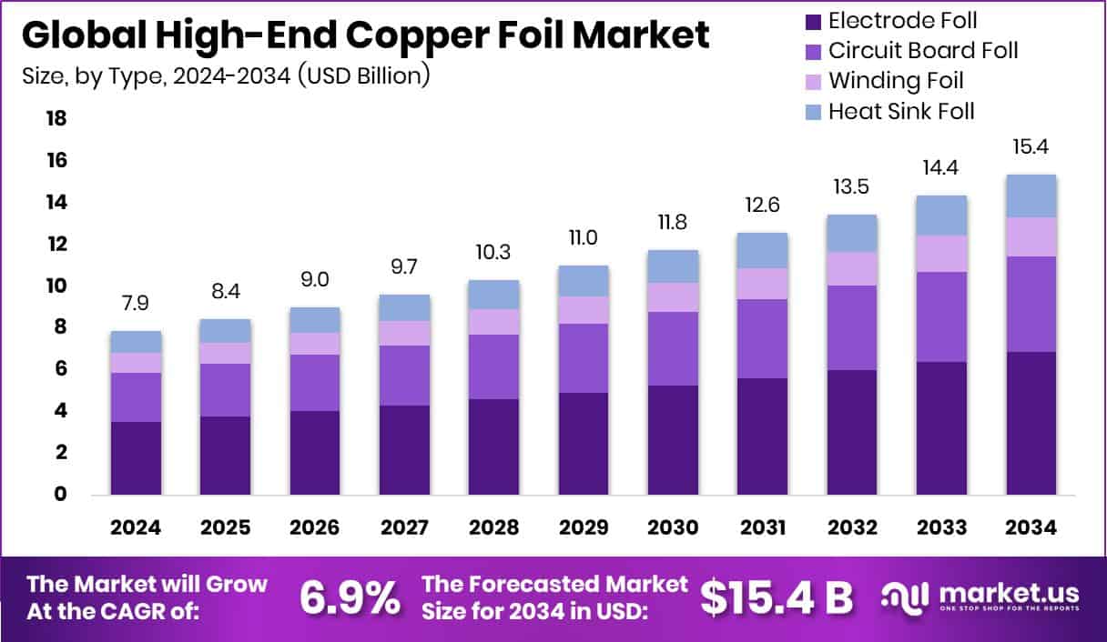 High-End Copper Foil Market Size