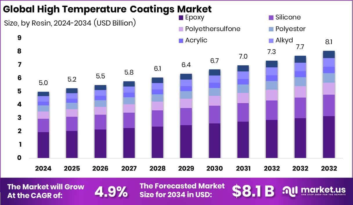 High Temperature Coatings Market Size