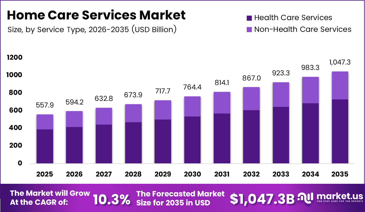 Home Care Services MArket Size