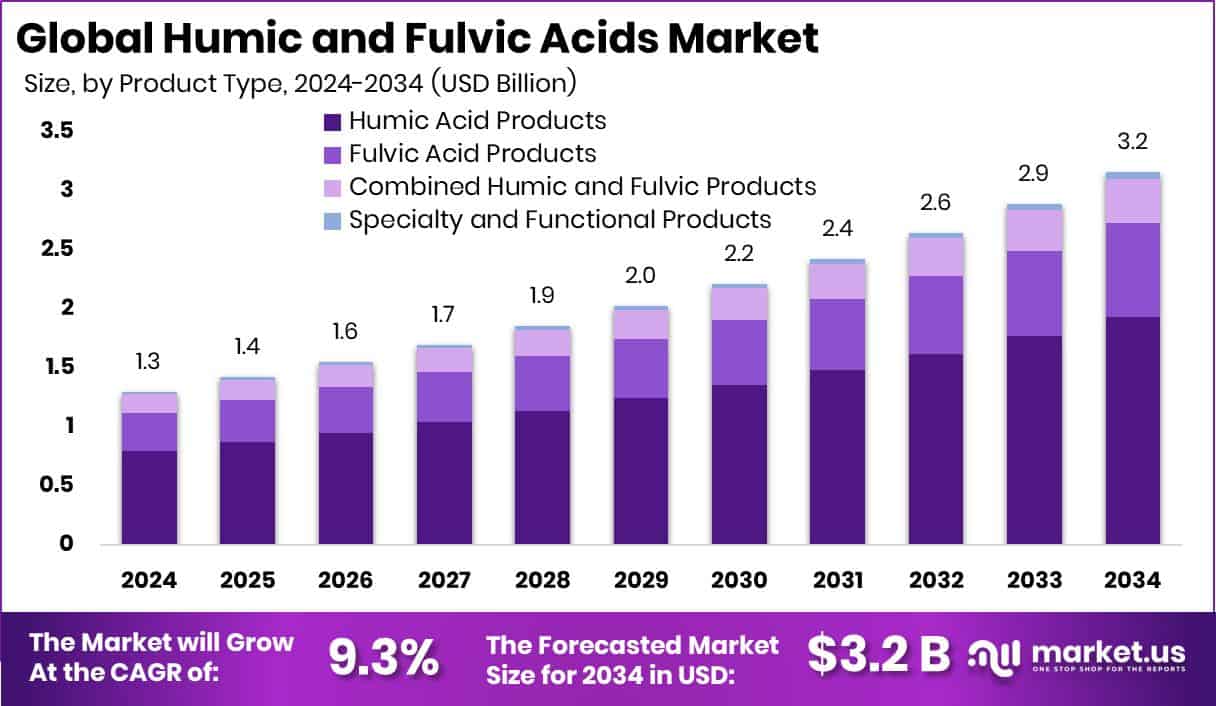 Humic and Fulvic Acids Market Size