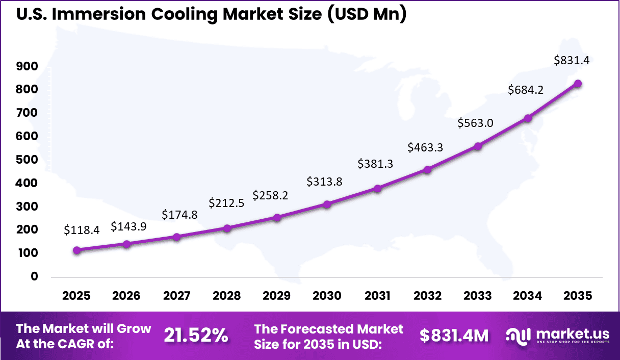 Immersion Cooling Market Size