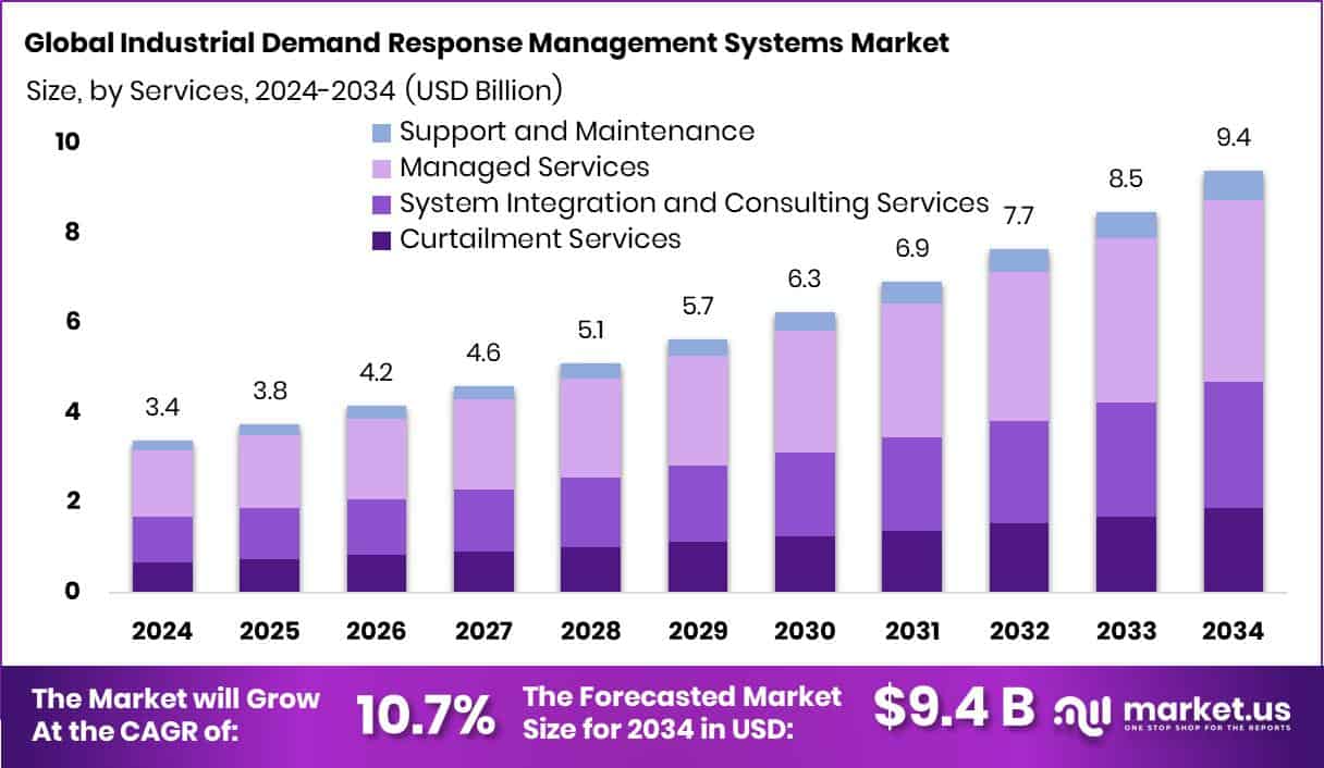 Industrial Demand Response Management Systems Market Size